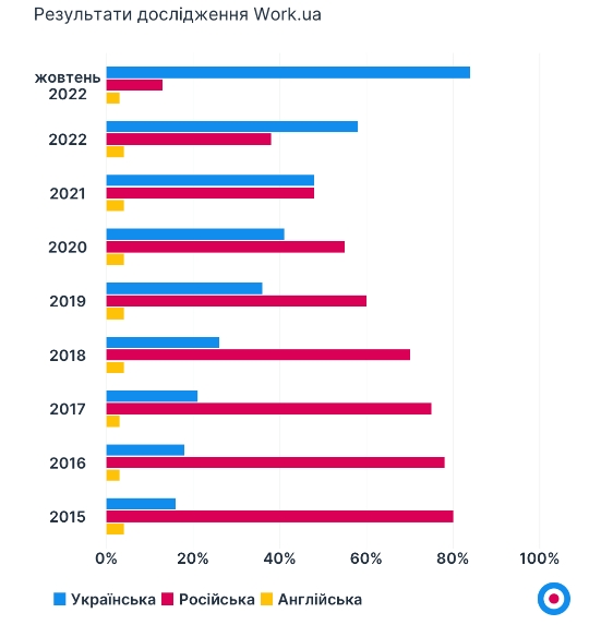 Російська швидко програє українській мові: які міста лідирують